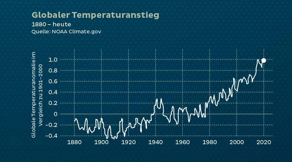 Temperaturanstieg Erde Klimaveränderung
