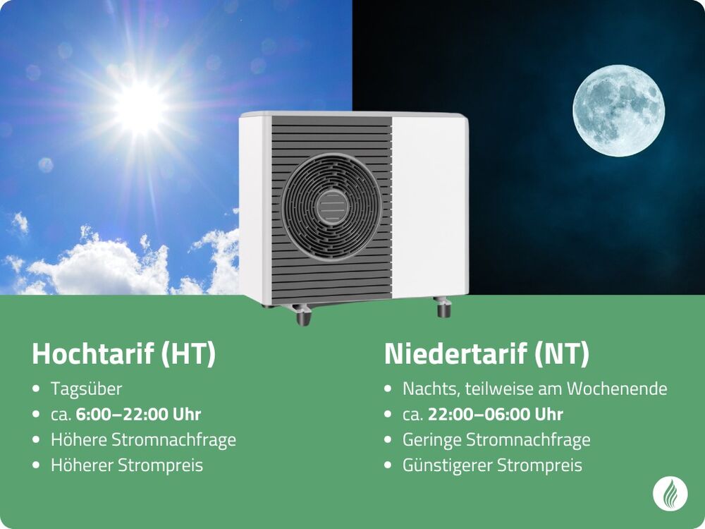 Die Grafik zeigt die Zeiten an welchen Hochtarif und Niedertarif gelten