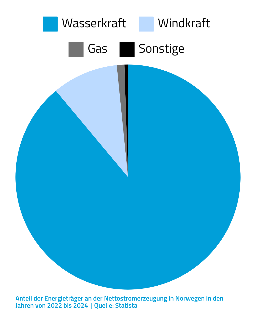 Erneuerbare Energieträger Norwegen Wasserkraft Grafik