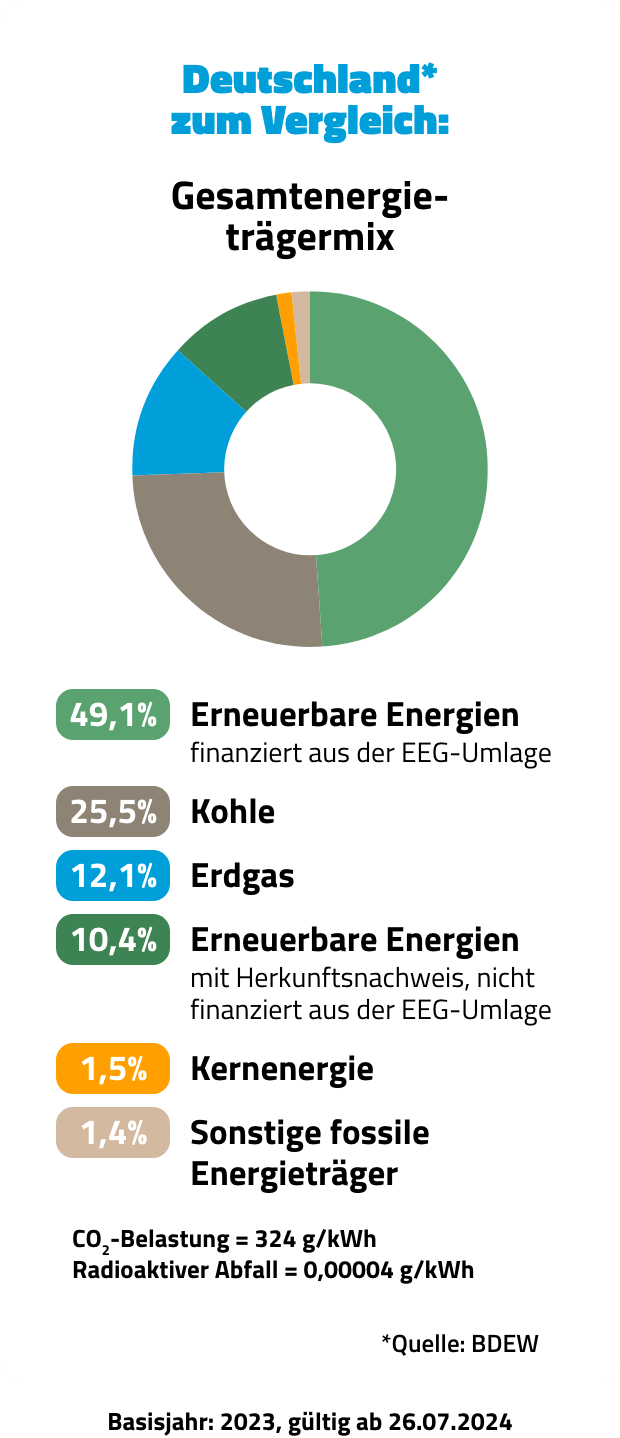 Gesamtenergiemix Deutschland: 49,1 % Erneuerbare (EEG-finanziert), 25,5 % Kohle, 12,1 % Erdgas, 10,4 % Erneuerbare (mit Herkunftsnachweis), 1,5 % Kernenergie, 1,4 % sonstige fossile Energieträger. Quelle: BDEW