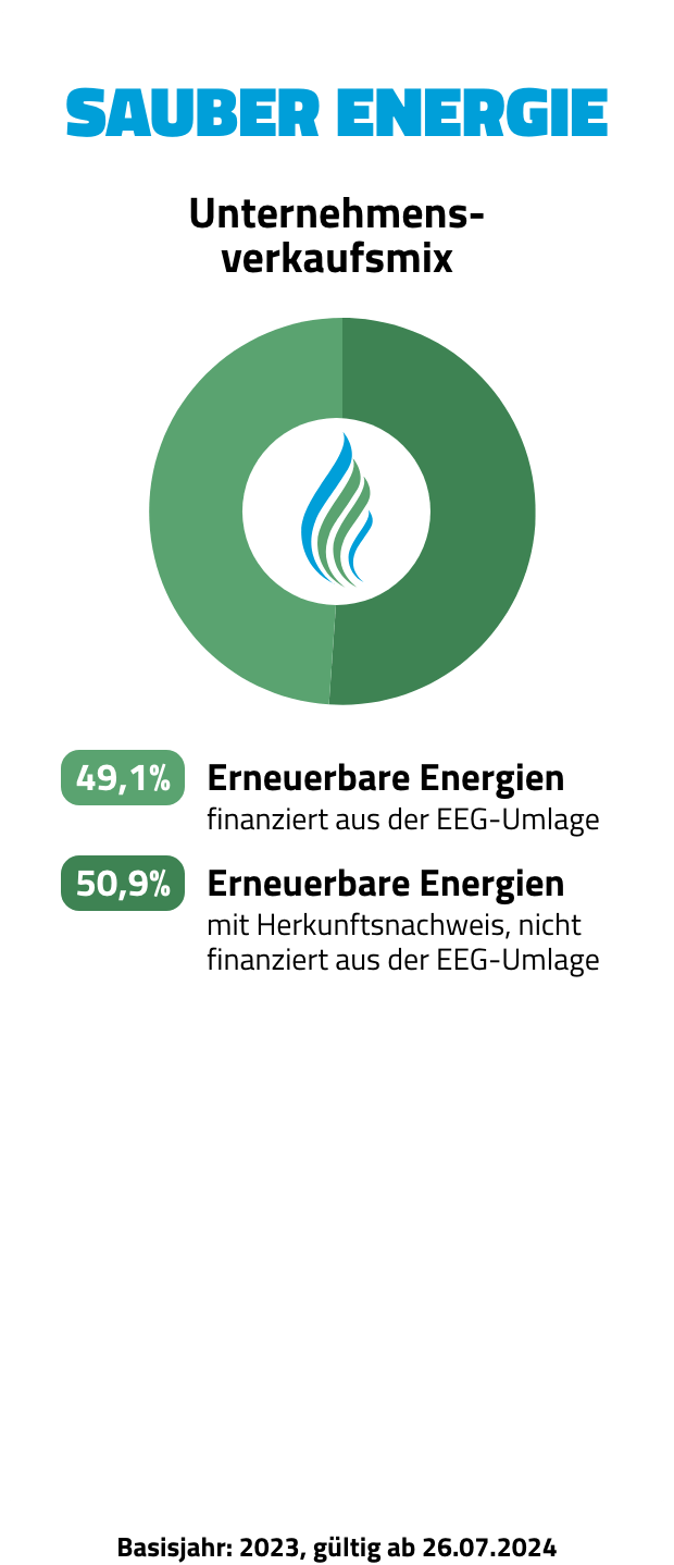 Unternehmensverkaufsmix der SAUBER ENERGIE: 49,1 % erneuerbare Energien (EEG-finanziert) und 50,9 % erneuerbare Energien (mit Herkunftsnachweis, nicht EEG-finanziert).