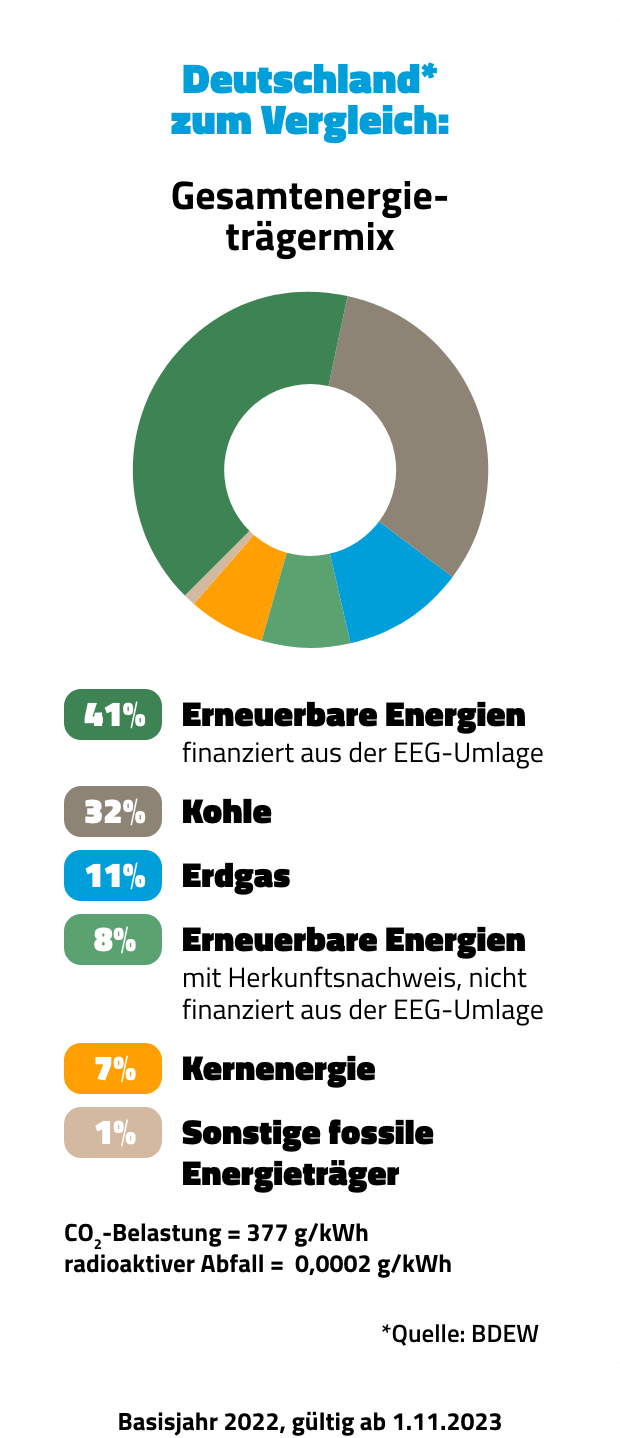 Stommix Deutschland SAUBER ENERGIE Gesamtenergieträger