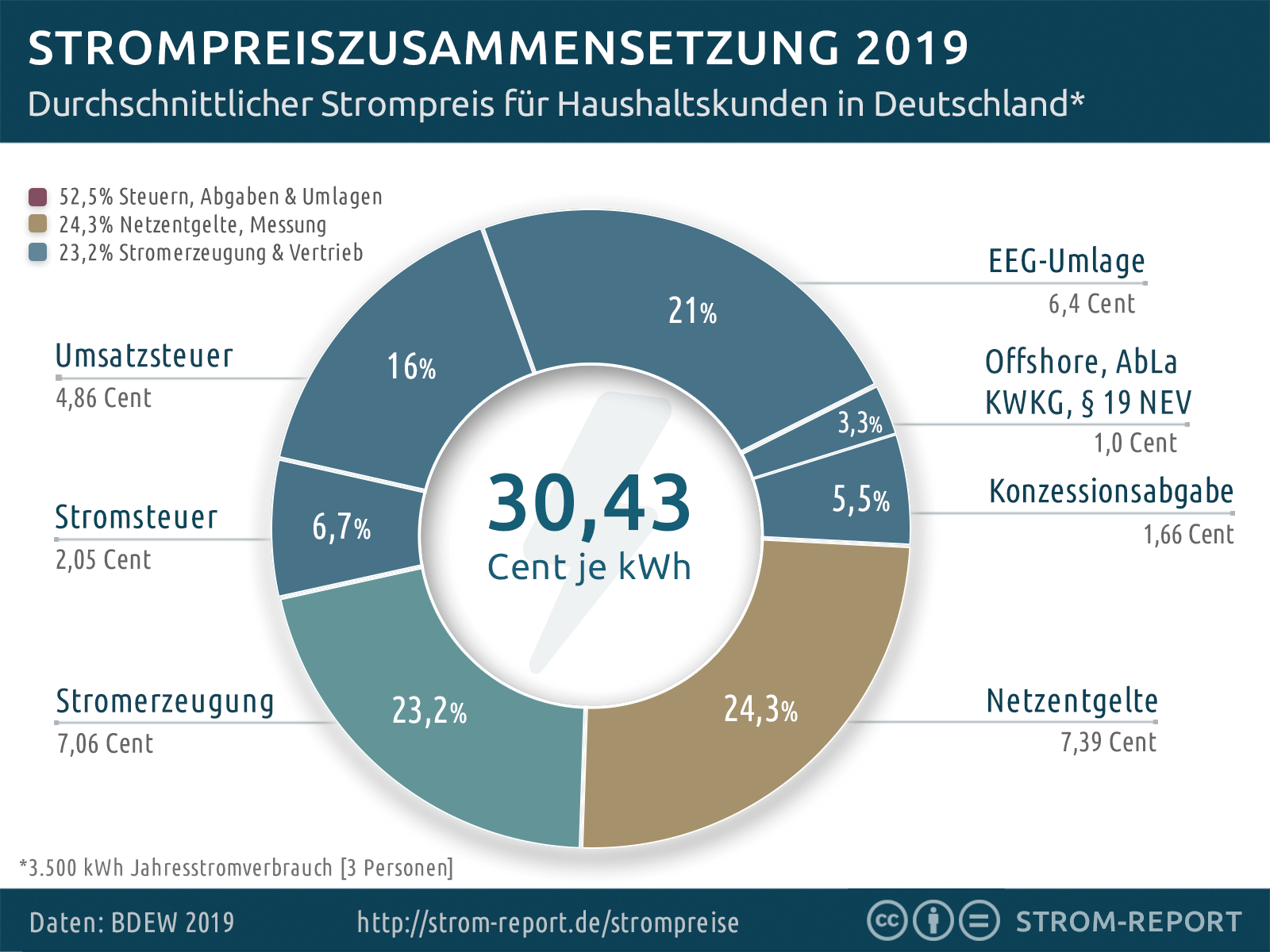 Klimablog Strompreiszusammensetzung 2019 Durchschnitt in Deutschland